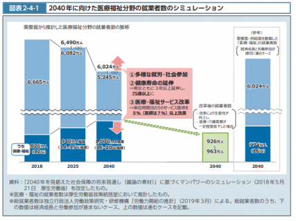 【政策資料集】2040年に向けた医療福祉分野の就業者数のシミュレーション
