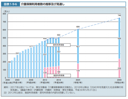 【政策資料集】介護保険利用者数の推移及び見通し