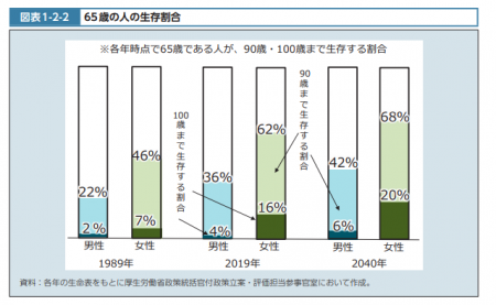 【政策資料集】65歳の人の生存の割合