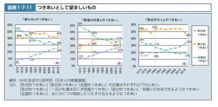 【政策資料集】つきあいとして望ましいもの