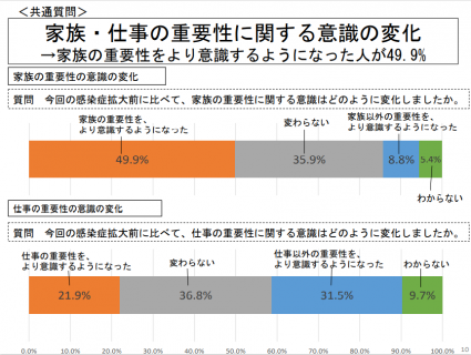【政策資料集】仕事・家族の重要性に関する意識の変化