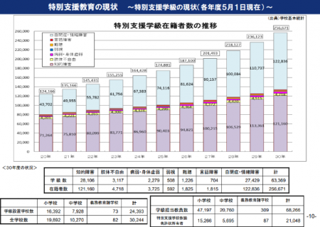 【政策資料集】特別支援学級在籍者数の推移