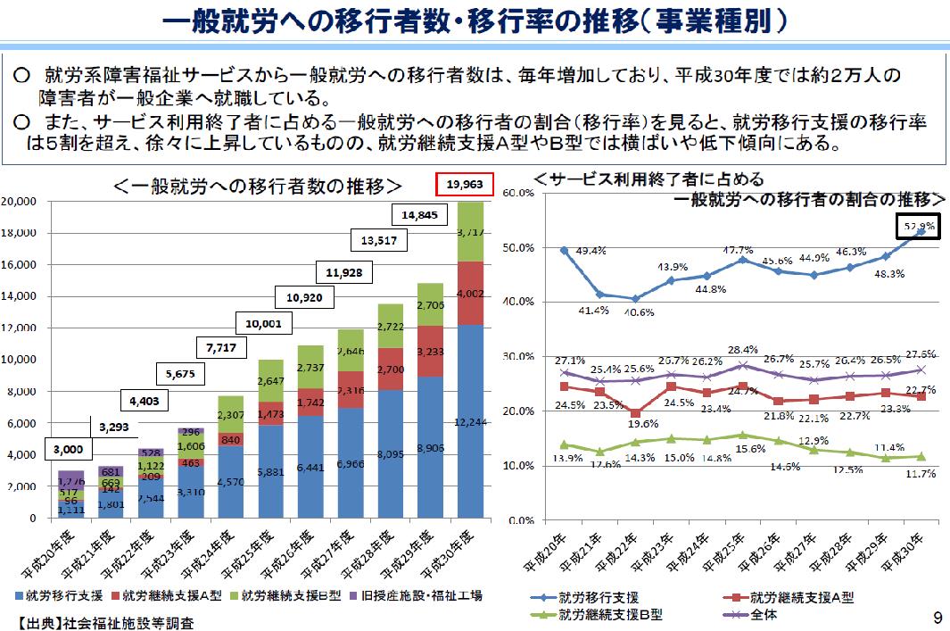 【政策資料集】就労系障害福祉サービスから一般就労への移行者数の推移少しマニアックな国会クイズ【問26回】 医療介護ニュース 自民党ニュース 日本看護協会これからの未来これまでの軌跡プロフィール