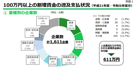 【政策資料集】労基署の指導を受け遡及し100万円以上の割増賃金支払った企業