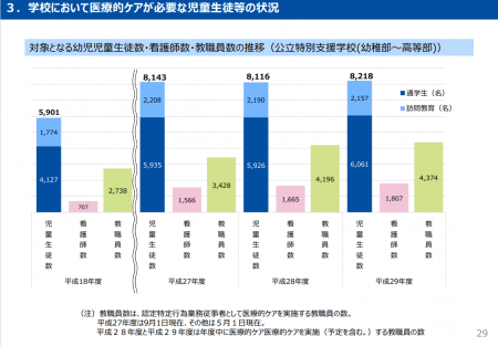 【政策資料集】医療的ケアが必要な幼児児童生徒数・看護師数・教職員数の推移