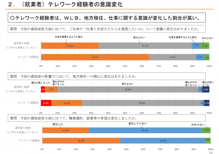 【政策資料集】テレワーク経験者の意識の変化
