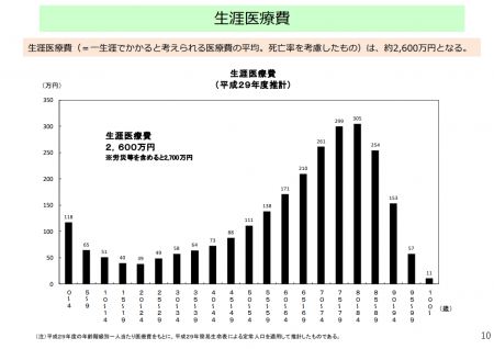 【政策資料集】一人当たりの生涯医療費