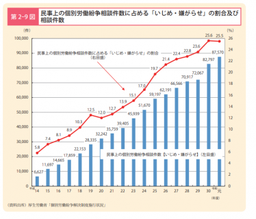 労働紛争における「いじめ・嫌がらせ」の割合及び相談件数