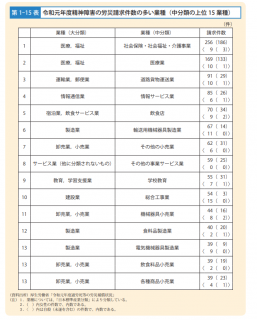 【政策資料集】労災請求で精神障害の多い職種