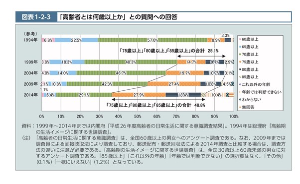 高齢 者 何 歳 から