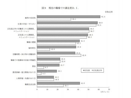 現在の職場での満足度D.I.