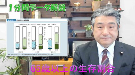 【1分間データ解説】65歳以上の生存割合