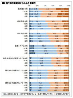 様々な社会経済システムの信頼性