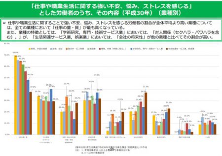 仕事や職業生活に関する強い不安、悩み、ストレスを感じる内容