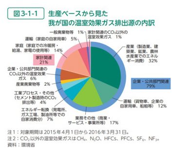 生産ベースから見た我が国の温室効果ガス排出減の内訳