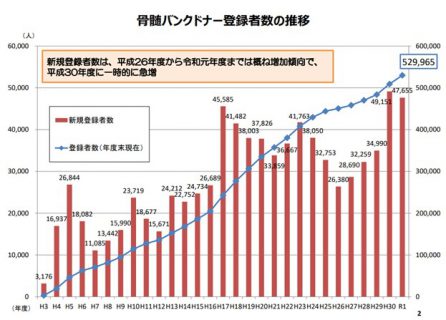 骨髄バンクドナー登録者数の推移