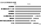 【第204回通常国会法案解説シリーズ10 】所有者不明土地の解消に向けた民事基本法制の見直し 　（民法等の一部を改正する法律案・相続等により取得した土地所有権の国庫への帰属に関する法律案）