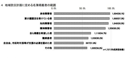 地域防災計画に定める名簿提出者の範囲