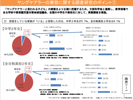 ヤングケアラーの実態に関する調査研究のポイント①