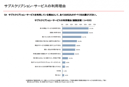 サブスクリプションサービスを利用する理由