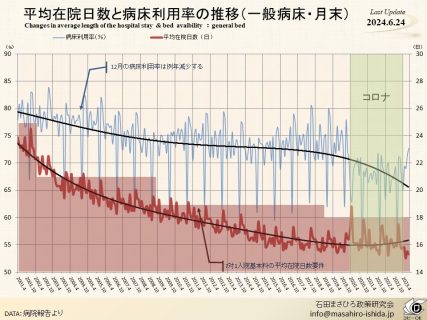平均在院日数と病床利用率の推移