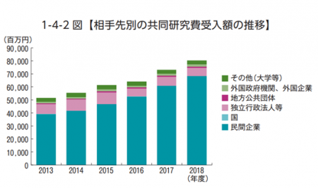 大学における相手先別の共同研究費受入額の推移