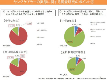 ヤングケアラーの実態に関する調査研究のポイント②