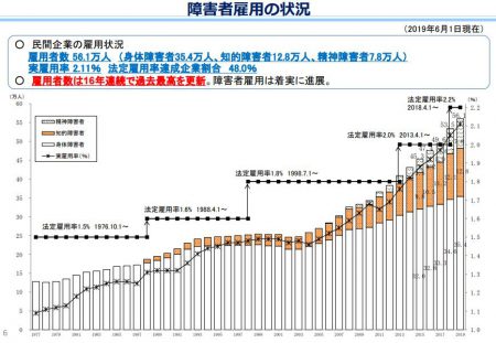 障がい者の雇用状況