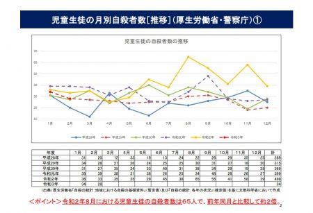 児童生徒の月別自殺者数推移