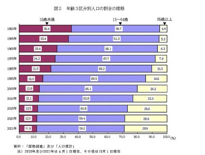 年齢３区分別人口の割合の推移