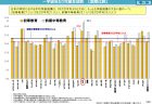 病院勤務の看護職員数の推移