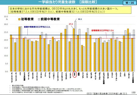 一学級当たり児童生徒数の国際比較