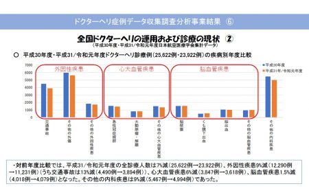 ドクターヘリの運用と診療の現状