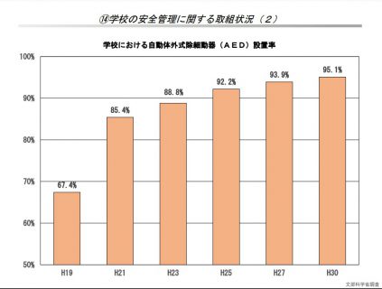 学校におけるAEDの設置率