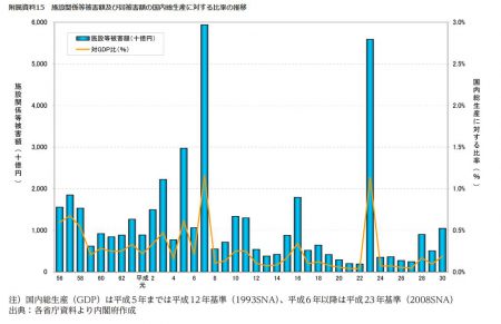 施設関係等被害額及び同被害額の国内総生産に対する比率の推移