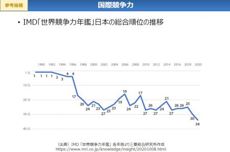 IMD「世界競争力年鑑」日本の総合順位の推移