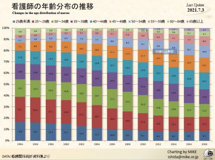 看護師の年齢分布の推移