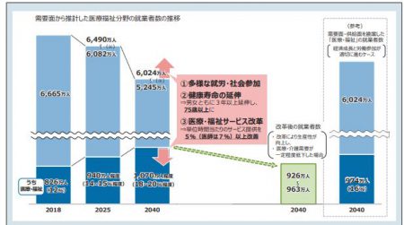 医療福祉分野の就業者数のシミュレーション