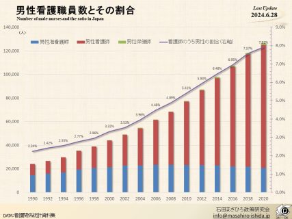男性看護職員数とその割合