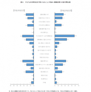 子どもの日常生活で気になることや悩みの世代間比較