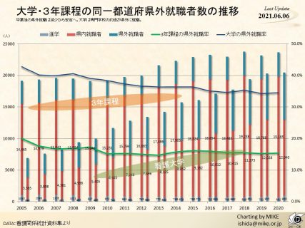 大学・３年課程の同一都道府県外就職者数の推移