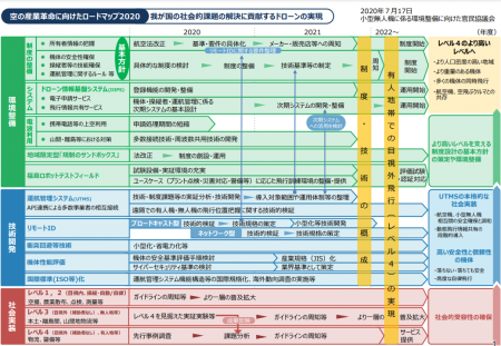 空の産業革命に向けたロードマップ