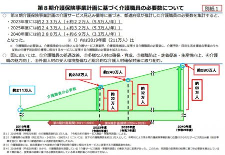 第8期介護保険事業計画に基づく介護職員の必要数