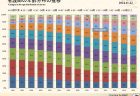 大学卒者就職後３年以内離職率の推移