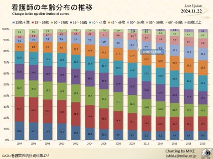 看護師の年齢分布の推移
