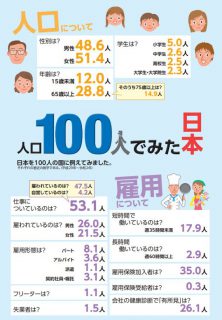 日本を100人の国に例えてみました