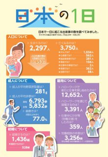 日本で一日に起こる出来事の数を調べてみました