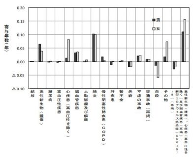 令和2年　平均寿命と死因別寄与年数