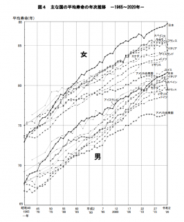 世界各国の平均寿命の推移