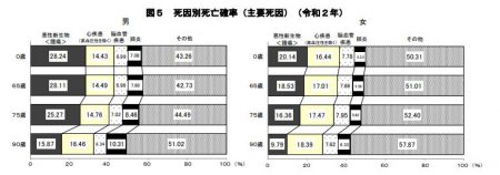 死因別死亡確率